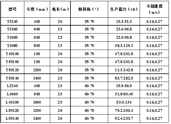 脫水、撈坑斗式提升機主要技術參數(shù).jpg