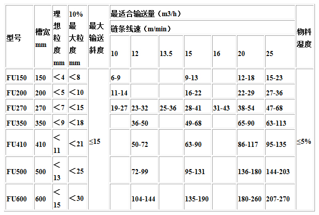 FU型鏈式輸送機技術(shù)參數(shù).jpg